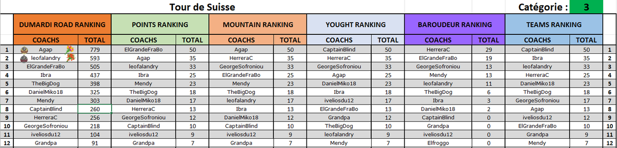 💥Agap 🇺🇦 a dominé le tour de Suisse hier soir 👏
Pourra-t-il confirmer sa bonne forme sur la Vuelta la semaine prochaine ? ⏳