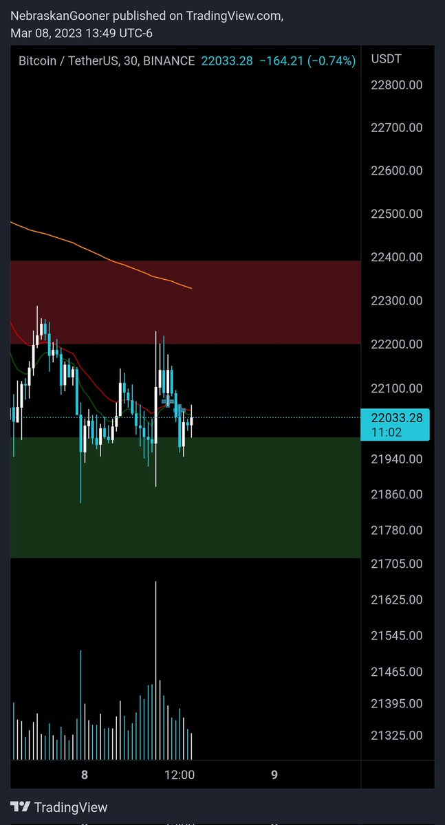 No telling how long #Bitcoin will be stuck in this tight range for.