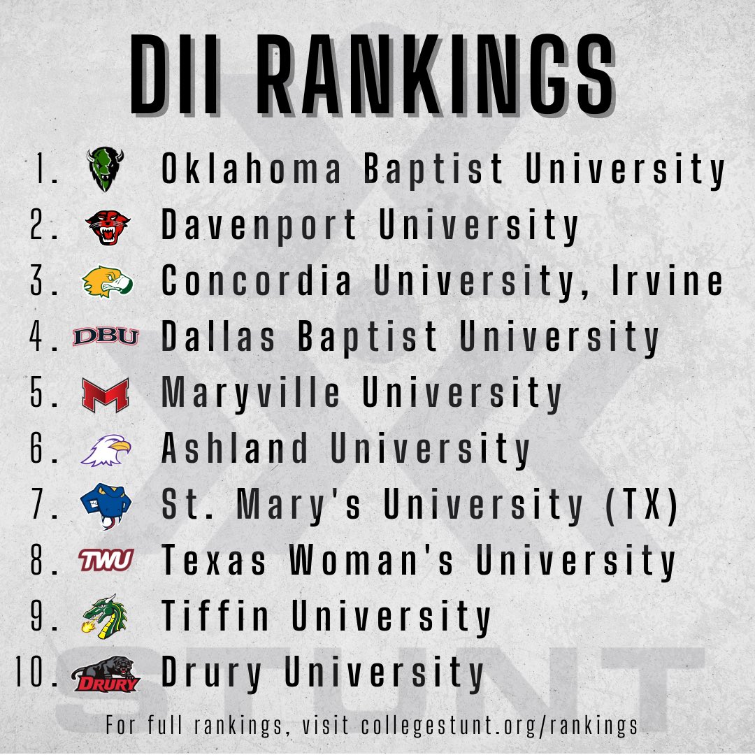DII College STUNT Rankings! Visit collegestunt.org/rankings for full rankings. #collegeSTUNT #STUNTtheSport