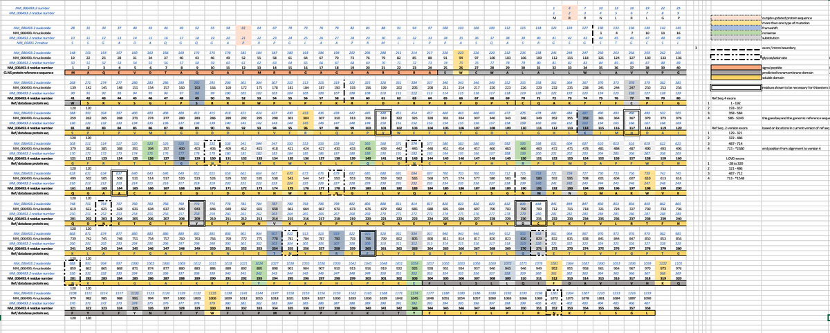 NclDatabase's tweet image. #CLN5 updating last few weeks. Reference seq is 50 amino acids shorter than before - to assist both myself and anyone interested in the protein, I have prepared a diagram comparing the two sequences - bit.ly/3ZSU3Hv LMK how useful it is!