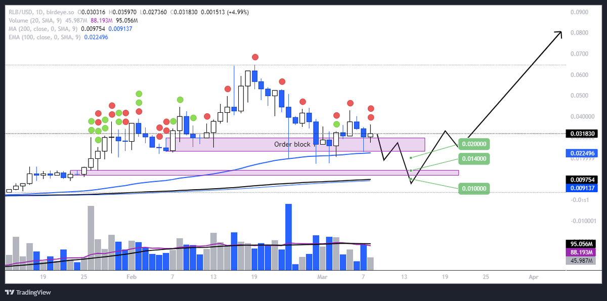 jessielnorth's tweet photo. Journal entry:

High probability $RLB play (LT)

Reason: casino/gamble nft projects does well plus i personally like the platform (using futures only).

Note: Play is relevant till rollbit maintains dominance and announce new use cases for $RLB https://t.co/EalZ3xm5Sf