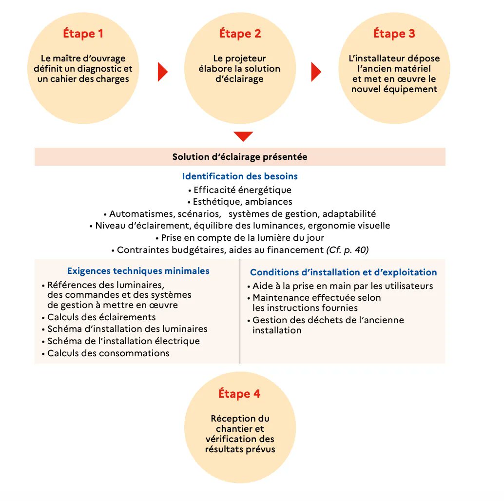 Les étapes d’un projet d'éclairage réussi 📝💡 1️⃣ Le diagnostic 2️⃣ L'élaboration du projet 3️⃣ La dépose et la gestion du recyclage de l'ancien matériel 4️⃣ L'installation de la solution retenue et la réception du chantier Notre guide 👉 bit.ly/GuideTertiaire…