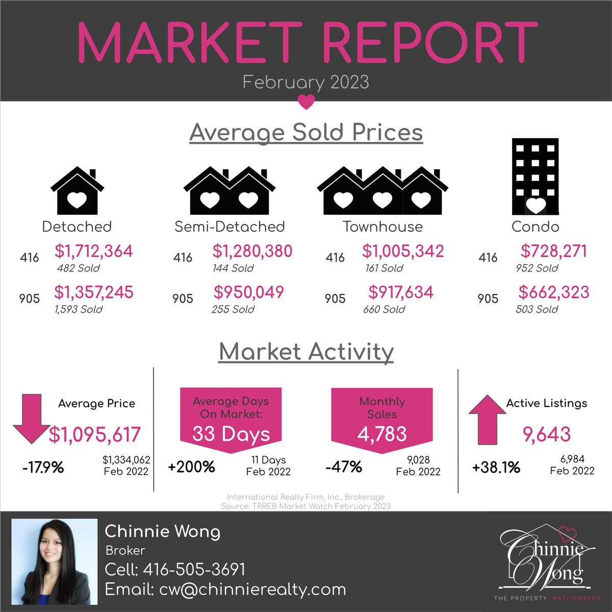 ChinnieW's tweet photo. It has been almost a year since the Bank of Canada started raising interest rates. Many homebuyers have also decided to purchase a lower priced home to help offset higher borrowing costs. 
#torontorealestate https://t.co/L4UrYwMgHf