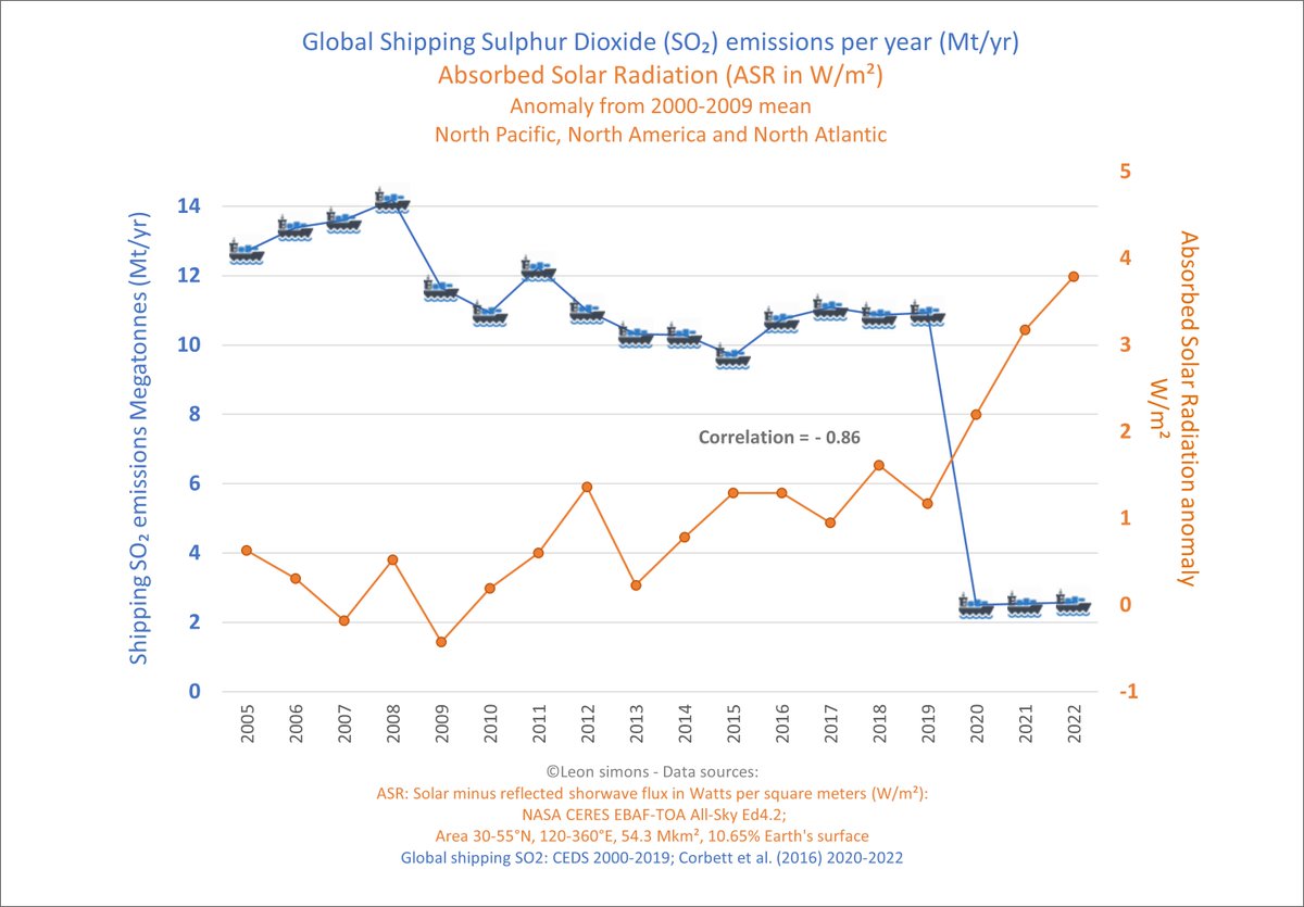 On January 1st 2020 new shipping regulation came into effect (#IMO2020), decreasing the maximum amount of sulfur in shipping fuels from 3.5% to 0.5%. From 2020 we see a rapid increase in the amount of solar radiation that's being absorbed by the region highlighted above.