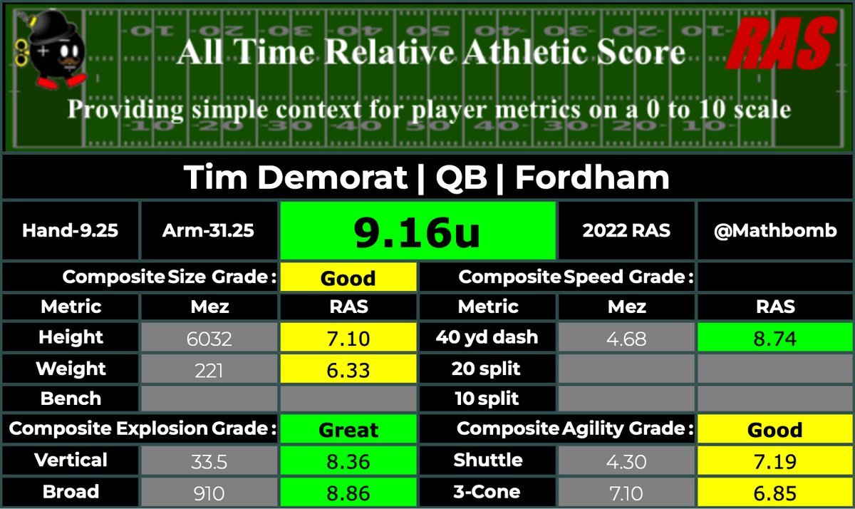 #Fordham QB Tim Demorat had an awesome athletic workout at his Pro Day today. For largely a pocket passer in Fordham's offense, Tim showed off 80th+ percentile in speed + explosiveness drills and his shuttles both would've been top-5 among #NFLCombine QBs that tested #ShrineBowl