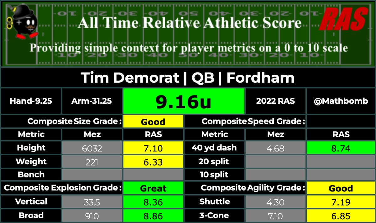 EricGalko's tweet photo. #Fordham QB Tim Demorat had an awesome athletic workout at his Pro Day today.

For largely a pocket passer in Fordham's offense, Tim showed off 80th+ percentile in speed + explosiveness drills and his shuttles both would've been top-5 among #NFLCombine QBs that tested #ShrineBowl https://t.co/R0zLl6vwsg