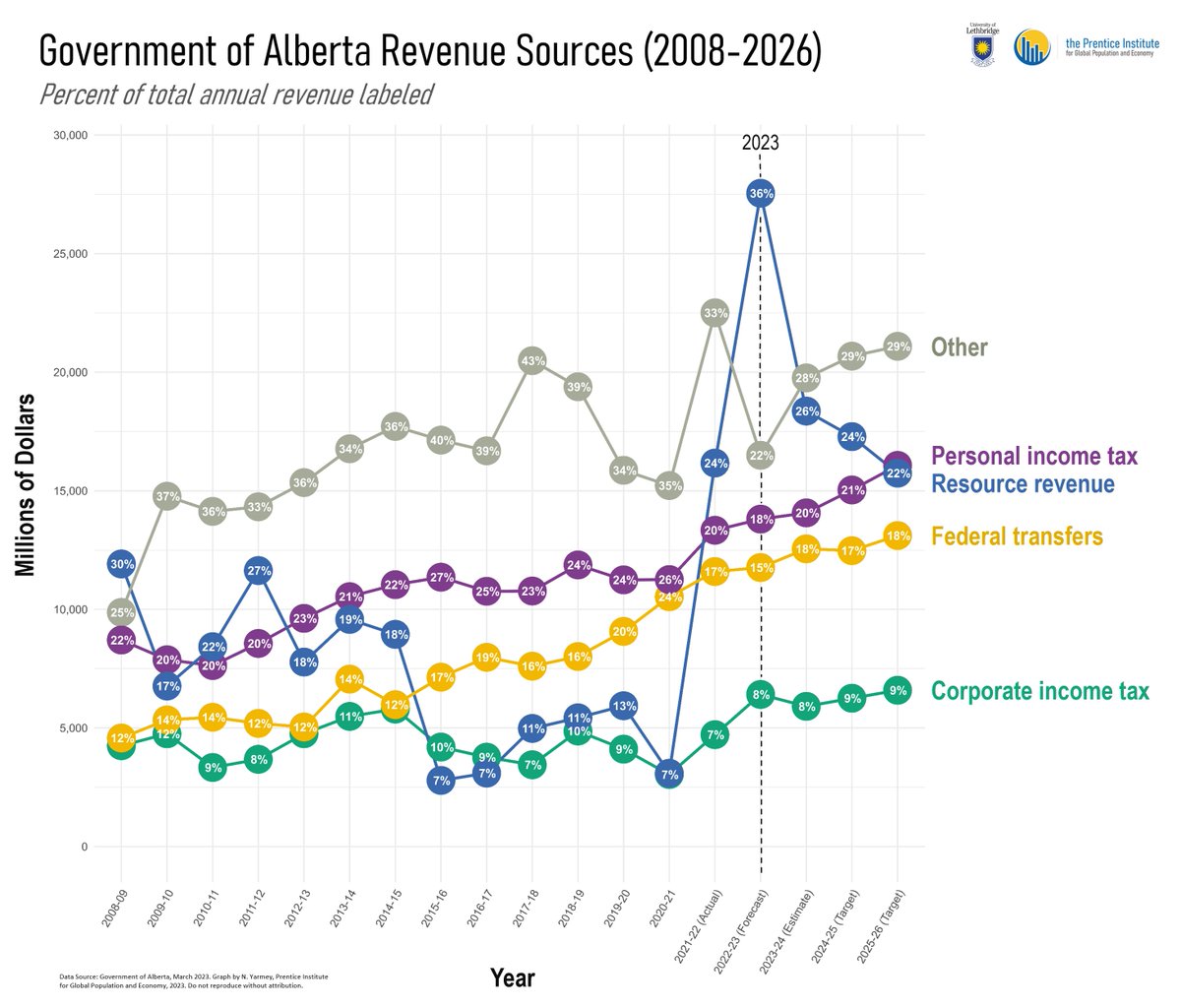 #DYK? The #ABBudget2023 is heavily dependent on resource revenues – an incredibly &amp; increasingly unreliable source. 

In this recent <a href="/CBCCalgary/">CBC Calgary</a> story, <a href="/trevortombe/">Trevor Tombe</a> explains how this budget failed to stabilize Alberta’s finances. Read more here: bit.ly/3L6iCMS