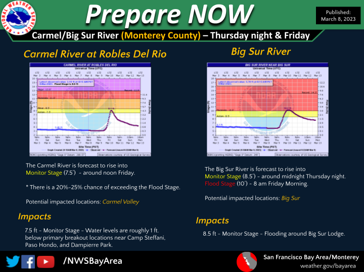 NWSBayArea's tweet photo. Prepare NOW! The Big Sur and Carmel Rivers are fcst to rise into Monitor Stage Thursday night and Friday, respectively. Big Sur is fcst to reach Flood Stage Friday morning. There is a 20-25% chance of the Carmel River exceeding the 8.5 ft flood stage. #Flood #preparenow  #CAwx https://t.co/UQ43NEgMZL