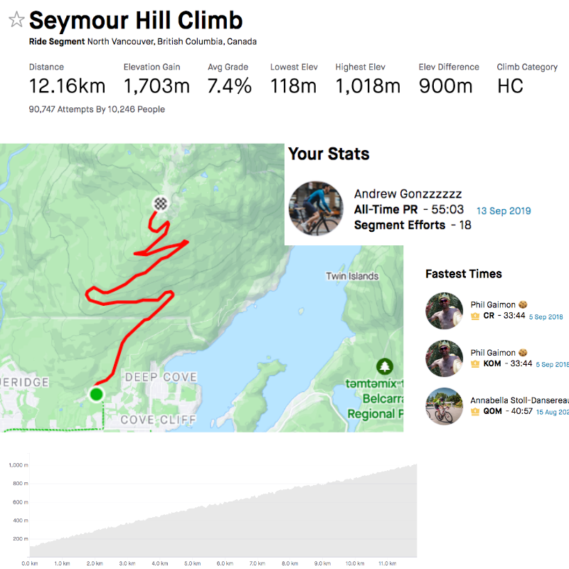 Prospect Point Climb: 2:50
Seymour Hill Climb: 55:03
Well, it's game on! Come at me as a competitor, drafter, mentor, friend, or whatever else you need to light that match under your ass. 2023 PRs are coming at YOU... and ME... I hope! 
And remember to stay on good form!
#roadie