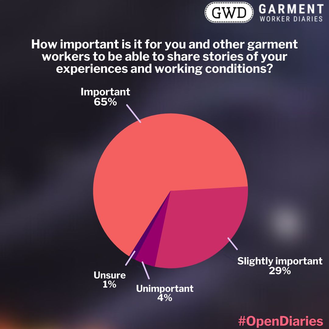 This week, #garmentworkers in #Bangladesh share with #OpenDiaries what the weekly Garment Worker Diaries surveys mean to them. Among other responses, 99% of workers reported that they liked participating in the survey. See here for the full slideshow: workerdiaries.org/open-diaries/
