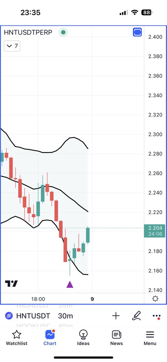 zeyneptrades's tweet photo. #hnt indikatörden sinyal gelen yerden girdim ve karı aldım çıktım. #Bitcoin #Binance #kripto #kriptopara #hntusdt #Cryptocurency https://t.co/QZ6FL3eOeg