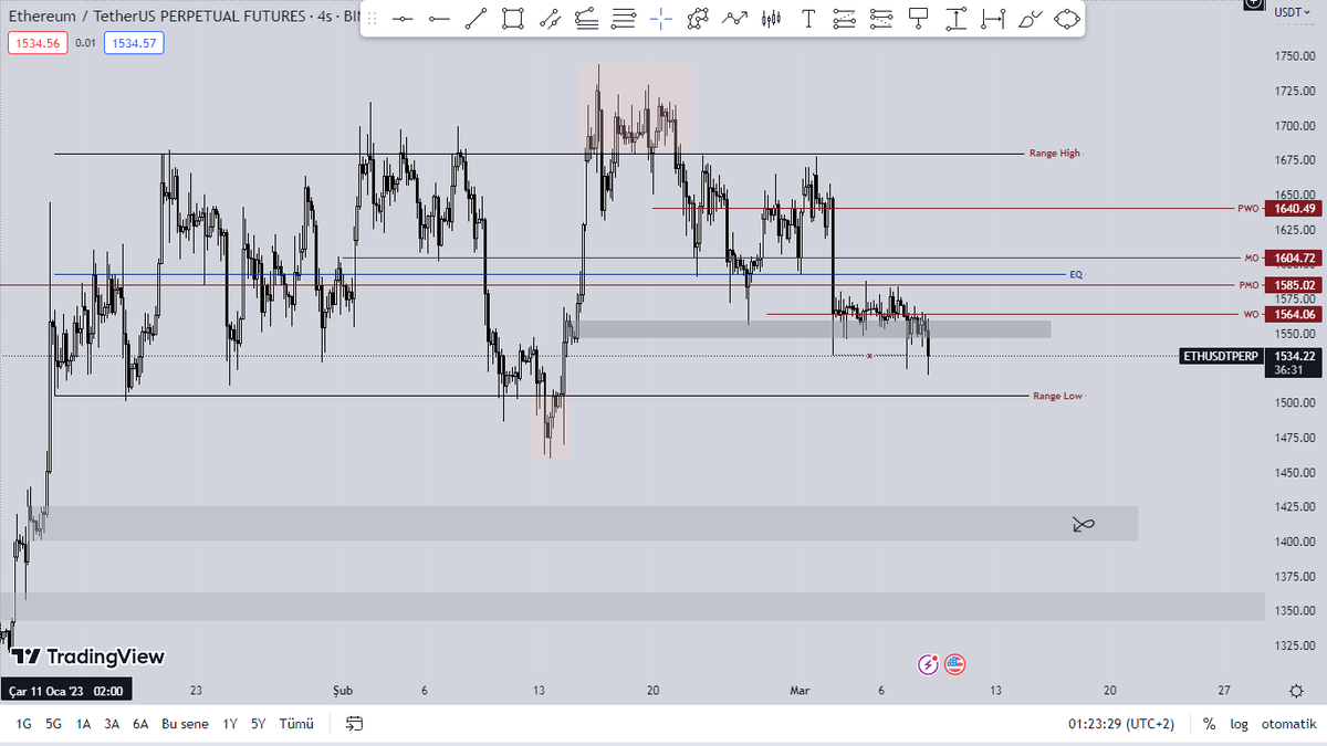 kriptonyumm's tweet photo. #Ethereum 4H - Güncelleme 

- Fiyat gri kutunun altında kalması artık oldukça yüksek RL ( 1505$ )'a gevşemesini göreceğimizi düşünüyorum. 

- Piyasa olarak beklentim daha aşağılarda 
#BTC 18k - 20k 
#ETH 1340$ - 1365$ https://t.co/Y1ZfDvOjWF