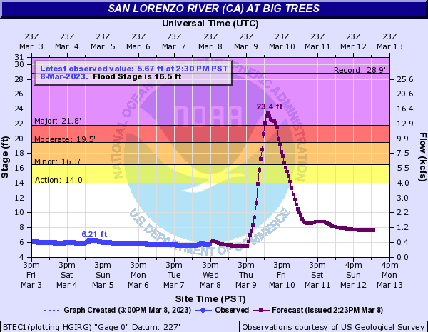 stacey_hb_'s tweet photo. 3.8 1500 #SanLorenzoRiver prediction is now up to 23.4ft which puts it at major flood level. Pay attention if you live in those hotspots. #ParadisPark #FeltonGrove #CoveredBridge. #SantaCruzCounty #SantaCruzMountains https://t.co/jeZwlCOh2j