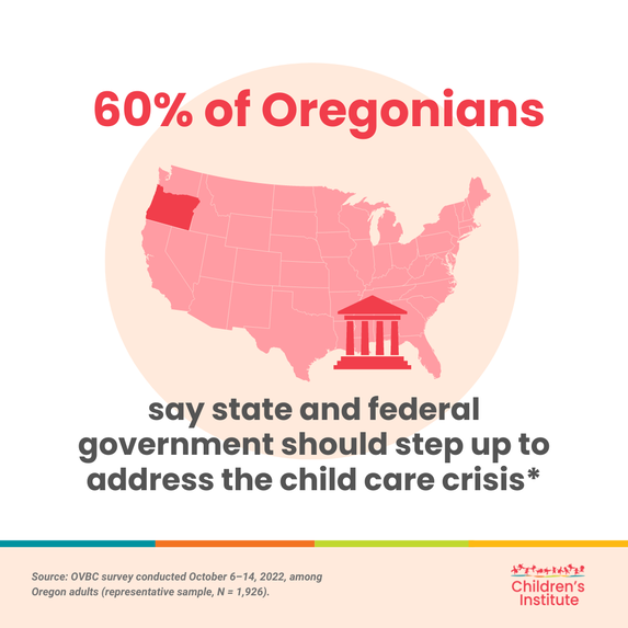 OregonVBC's tweet photo. More OVBC data presented by @Childinst : Oregonians want the government to step up when it comes to the child care crisis.
#oregon #ovbc #childcare https://t.co/RnIp054VZq