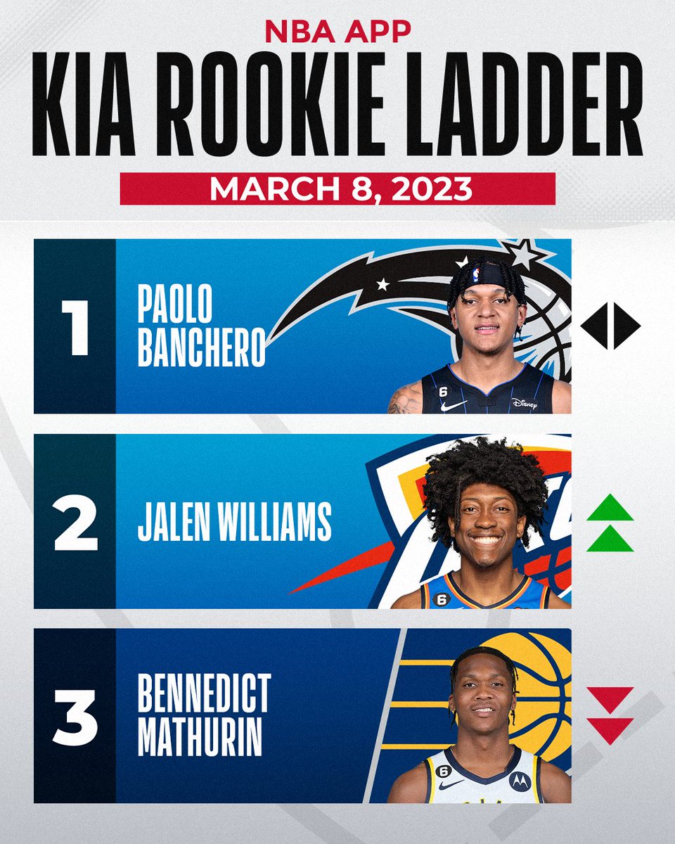 Jalen Williams rises up to No. 2 in this week’s NBA App Rookie Ladder 👀
#NBARooks

📲: app.link.nba.com/rlwk21