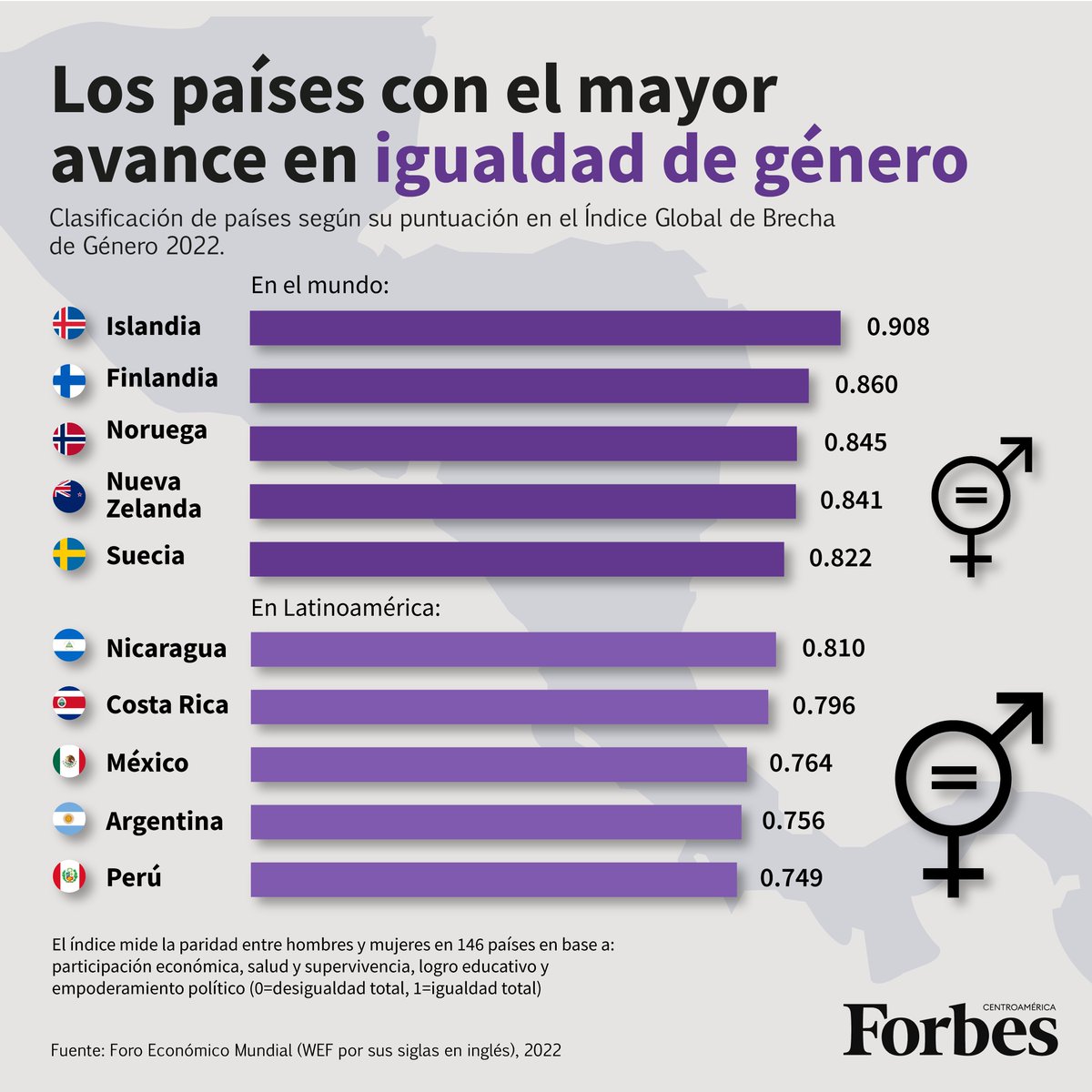 Forbes_CA's tweet photo. 🟣 #8DeMarzo | De acuerdo al Foro Económico Mundial (WEF), estos países registran la mayor puntuación en el índice Global de Brecha de Género 2022. https://t.co/l0dH9ff1Iy