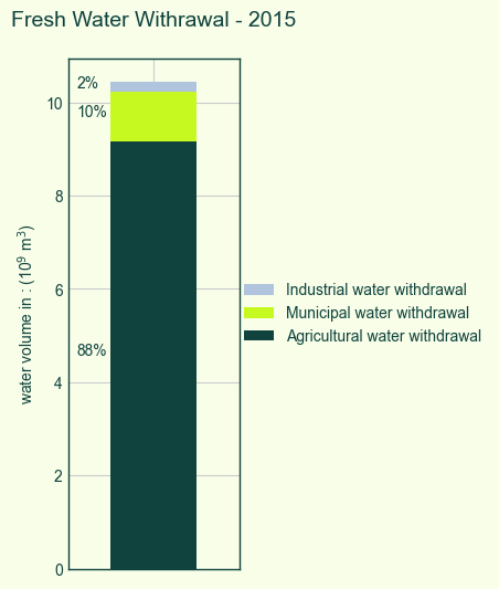 Déjà, pourquoi surveiller le remplissage des barrages? Le Maroc a un climat relativement sec, et l'eau y est une ressource précieuse