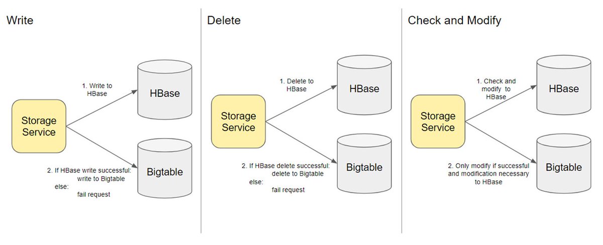 rseroter's tweet photo. Companies like Box don't have the luxury of taking systems offline for hours/days/weeks. So how IN THE WORLD did they migrate over 600TB of critical data with zero downtime?

Here's a detailed look at how they moved from HBase to @googlecloud Bigtable. 
https://t.co/CU35k41bsO https://t.co/zFSl0SDgRV