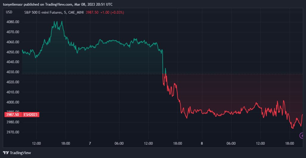 tonynasr1's tweet photo. Private job gains exceed expectations, fueling bets on a 50-bps rate hike at the Fed's March meeting. Tight labor market data fuel fears of aggressive rate hikes causing the S&amp;P 500 to stumble. #labormarkets #ratehikes #investing #jobsreport #economy #FederalReserve #FOMC #SP500 https://t.co/Rxwz3KeG0M