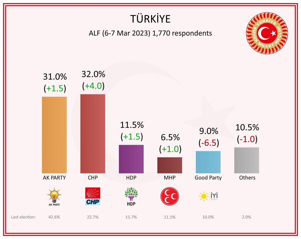 Electoral_bird's tweet photo. Türkiye 🇹🇷

🔴 CHP: 32.0% (+4.0)
🟠 AK PARTY: 31.0% (+1.5)
🟣 HDP: 11.5% (+1.5)
🔵 Good Party: 9.0% (-6.5)
🟤 MHP: 6.5% (+1.0)
⚪ Others: 10.5% (-1.0)

ALF (6-7 Mar 2023)

#turkey #erdogan #akparty #chp #iyiparti #hdp #mhp #kilicdaroglu #ekremimamoglu #mansuryavas #meralakşener https://t.co/HQFbZodTfS