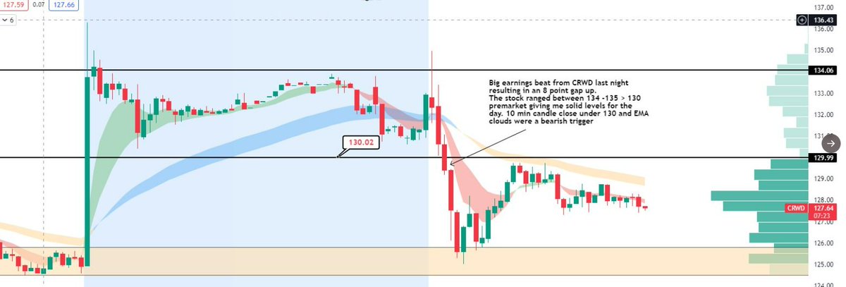 TraderTerritory's tweet photo. 2 plays I want to review from 3/8 Watchlist 

$NVDA - Calls over $135 + 6 points to upside
$CRWD - Puts under 130 + 5 points to downside

$SPY $QQQ https://t.co/N5Cq54sTya