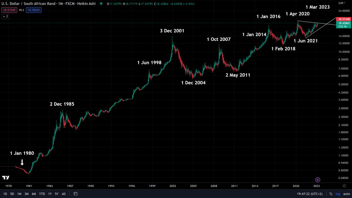 IC3za1's tweet photo. @antoinedlmsa @ParmesanCodice @MagnusHeystek The USD/ZAR since 1980 with Heikin Ashi candle indicators showing momentum is clearly in favour of the Dollar.

The swing trend since 1980 based on W D Gann analysis again shows the trend and momentum in favour of the Dollar. https://t.co/qxUNI4q9zw