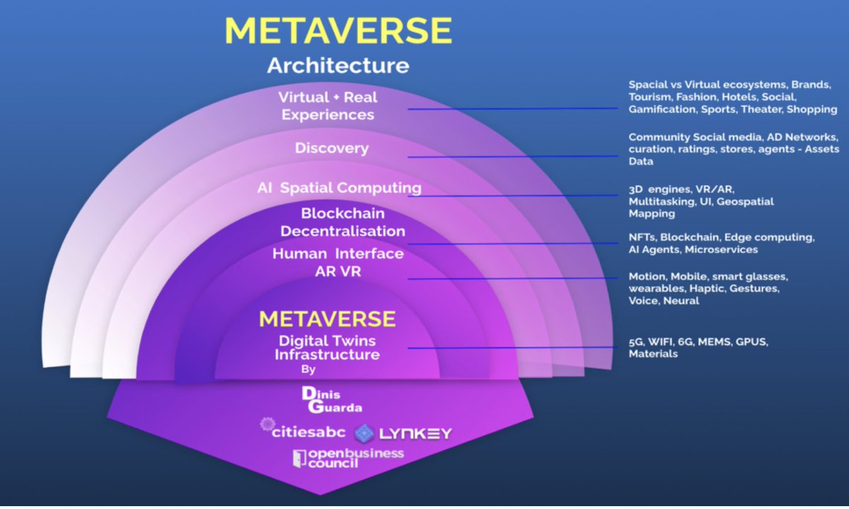 dinisguarda's tweet photo. #MetaverseABC
#Metaverse ABC to Z
and the new admirable world of
#Web3.0
#NFTs.
#Internet
#Blockchain #VR #AR #UI #UX #3D
#AI powered by #Avatars and new social economic reward gamification models.
The Metaverse architecture or Metaverses
are changing humanity as we know it
my ideas and and ABC of ideas and concepts #infographics
https://t.co/g0EIYmxKyx