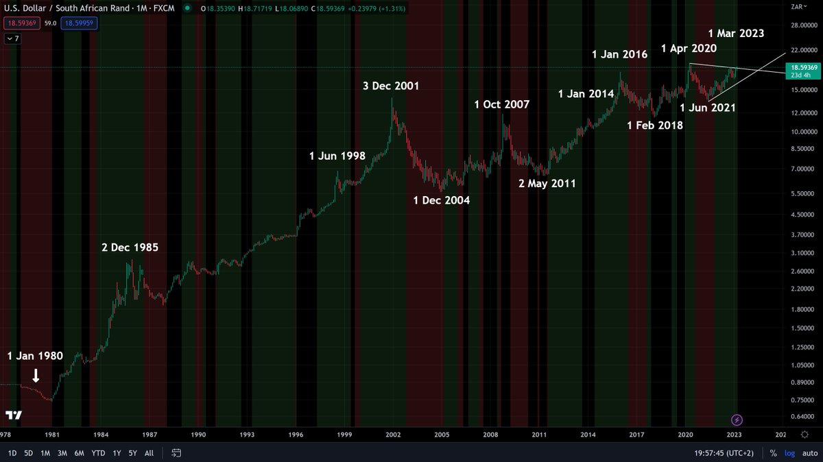 IC3za1's tweet photo. @antoinedlmsa @ParmesanCodice @MagnusHeystek The USD/ZAR since 1980 with Heikin Ashi candle indicators showing momentum is clearly in favour of the Dollar.

The swing trend since 1980 based on W D Gann analysis again shows the trend and momentum in favour of the Dollar. https://t.co/qxUNI4q9zw