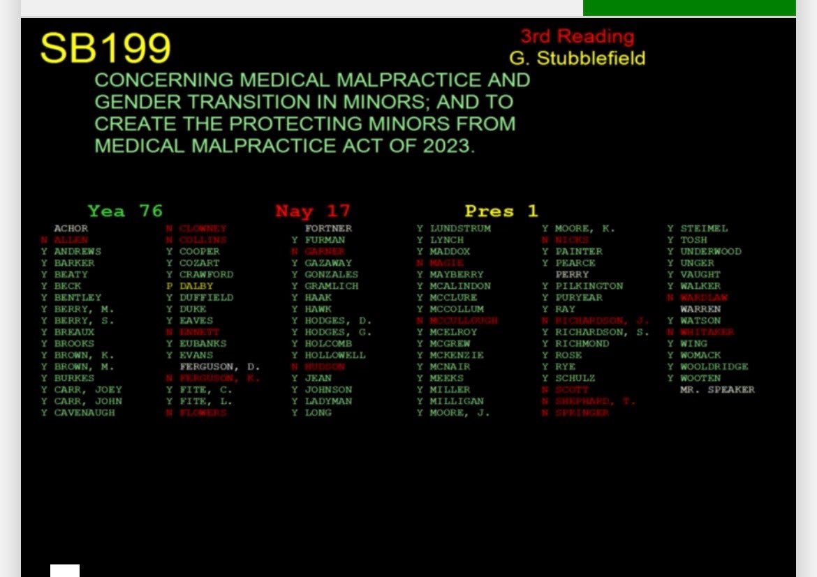 ForARPeople1's tweet photo. #SB199, strict liability for #arpx Trans youth healthcare procedures, passes the #arleg House. 😡 https://t.co/XdbFGUvTlc