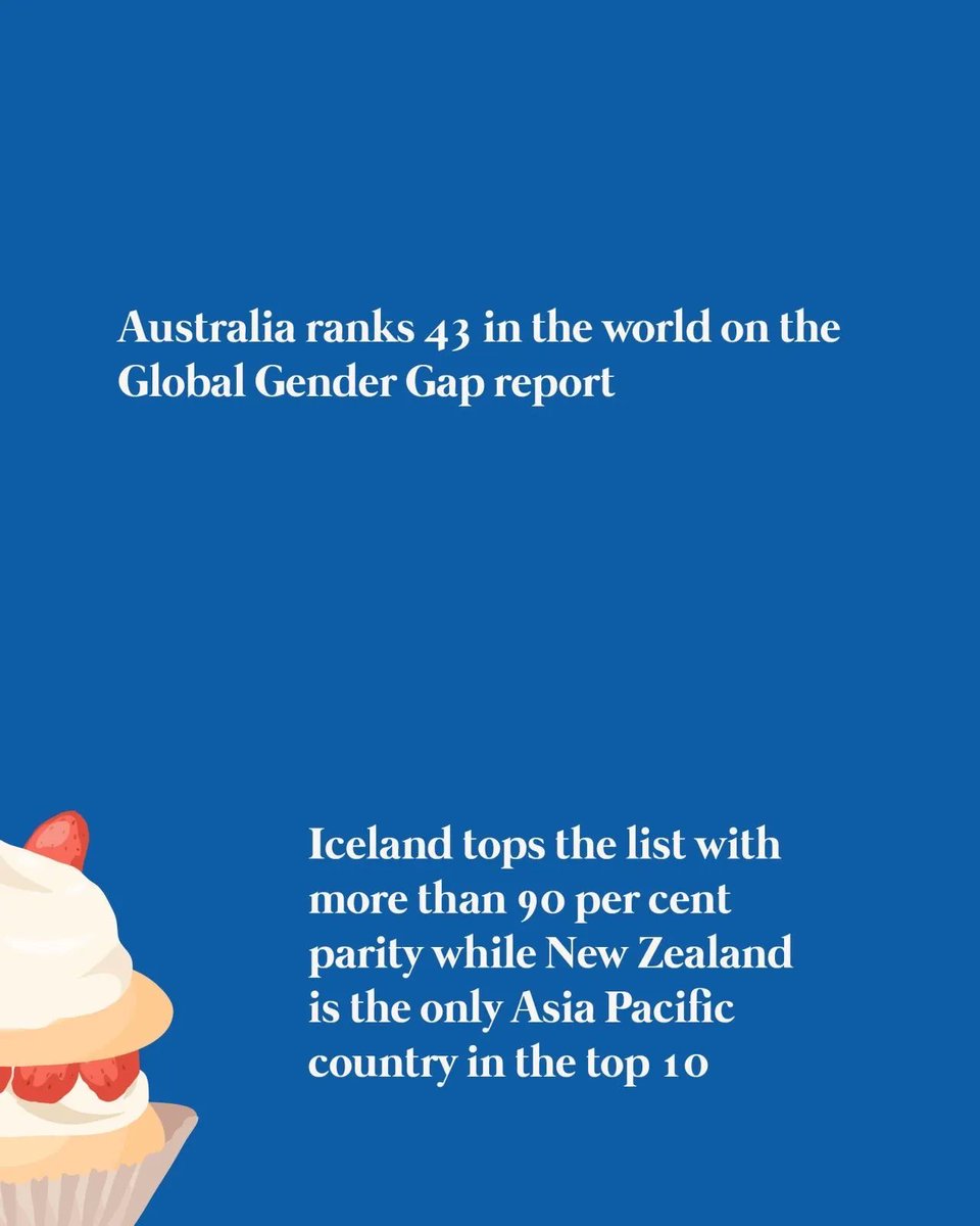 NRWNetwork's tweet photo. Stats revealed at the @FutureWomen Summit in Sydney this week show that Australia ranks 43rd on the Global Gender Gap Report. And that Australian Women earn approx $253.50 LESS per week than their male counterparts #timeforchange #fixthepaygap #RRRWomen #equalpay #genderpaygap https://t.co/NcyqUiHr6f