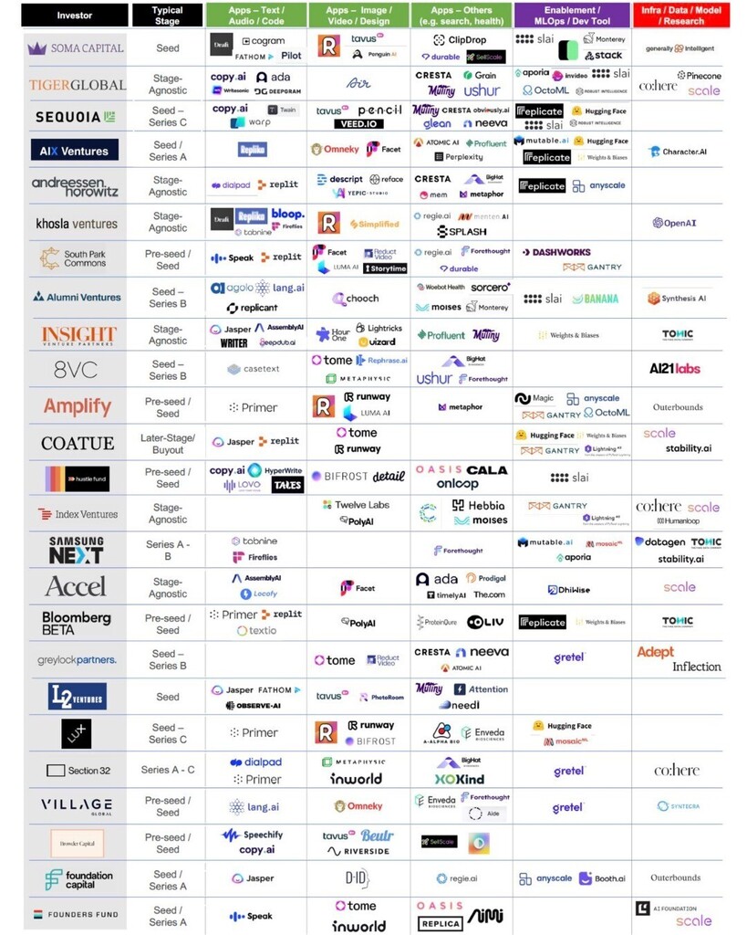 IIT_Powai's tweet photo. LIST OF TOP INVESTORS IN GENERATE AI

This one took a while to put together but here it is: A list of top investors in generative AI today.

A few things to call out:
-- Obviously, this is just a select list. There are many other great investors worth me… https://t.co/NRJDEyUmjN https://t.co/5Y89hwRAH4