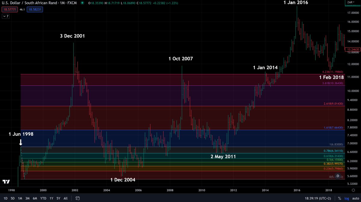 IC3za1's tweet photo. @antoinedlmsa @ParmesanCodice @MagnusHeystek Finally some colourful Fibonacci retracement trend lines for the fun of things.

To break the 4.236 Fib level on the monthly candles:

2 Dec 1985 - 1 Jun 1998:
12 years &amp; 6 months

1 Jun 1998 - 3 Dec 2001:
3 years &amp; 6 months

So what levels are next:
R21.76
R28.11
R34.45
R38.37 https://t.co/HTPLYhTiUR