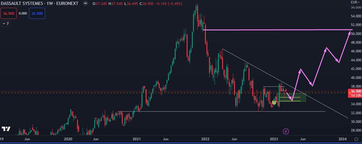 EliteProTrading's tweet photo. $DSY #DassaultSysteme
Swing MT = exercice Patience 🧘‍♂️ https://t.co/qSKHVgjJpA