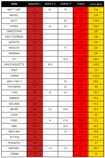 ricard_quentin's tweet photo. #cdj080323 VOICI LE CLASSEMENT APRES CETTE JOURNEE DE COURSE @bapt_turf AFFICHE LE MEILLEUR GAIN https://t.co/jjCijO9Ohb