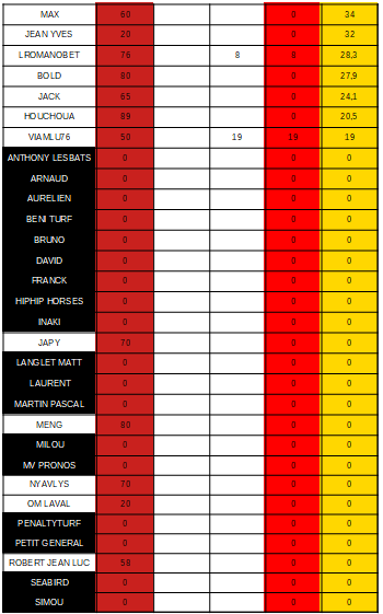 ricard_quentin's tweet photo. #cdj080323 VOICI LE CLASSEMENT APRES CETTE JOURNEE DE COURSE @bapt_turf AFFICHE LE MEILLEUR GAIN https://t.co/jjCijO9Ohb