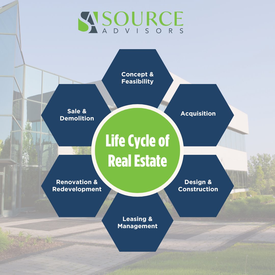 source_advisors's tweet photo. The life cycle of real estate ⚡️

#cre #commercialrealestate #costseg #costsegreport #costsegstudy #costsegregation https://t.co/lqbx7rsFpM