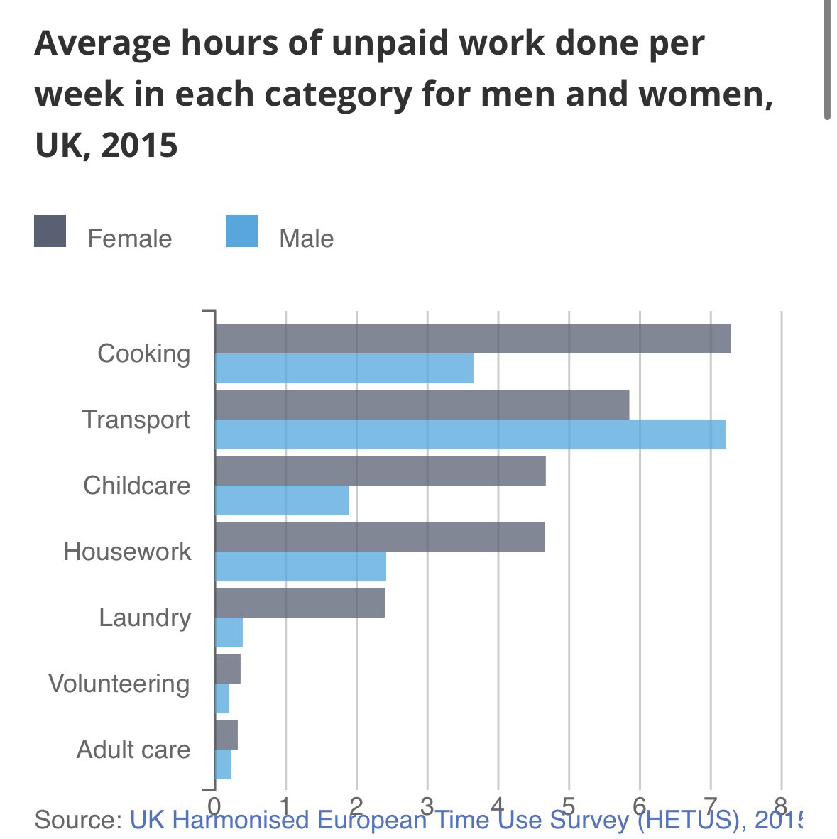 This #IWD let’s put an end to undervaluing unpaid work. 👇🏻 you can calculate it. ons.gov.uk/visualisations…