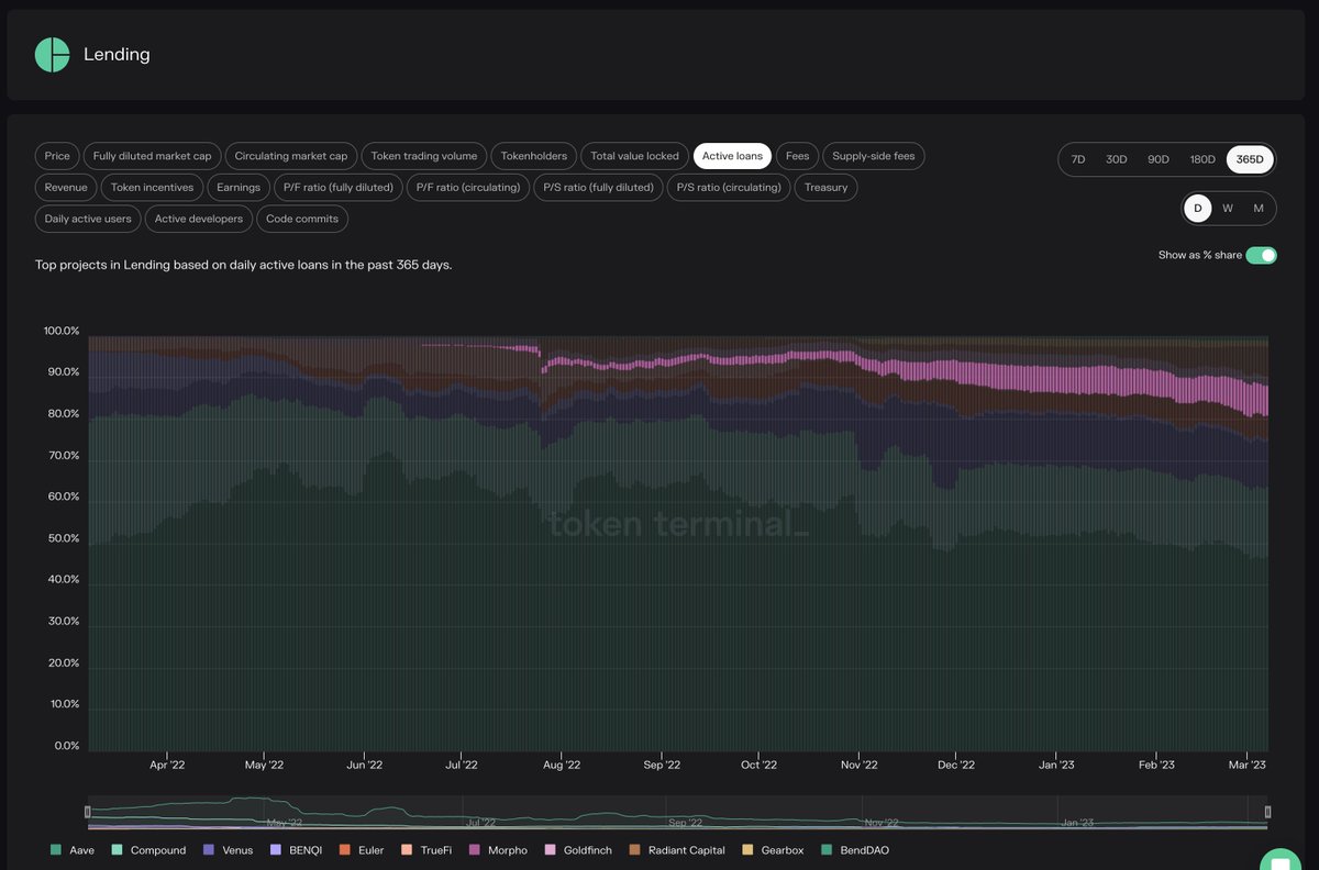 📊<a href="/MorphoLabs/">Morpho 🦋</a> market share (based on active loans) over the past 365d