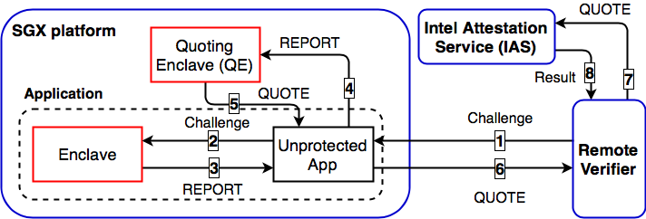Remote Attestation nkyerɛkyerɛmu