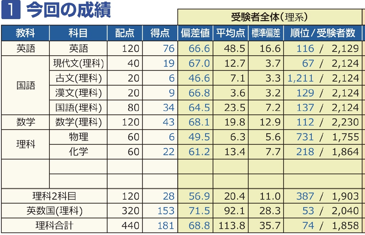 東進　東大模試 2021〜2023年3年分 楽天市場】東進 第1/2/3回/最終 東大本番レベル模試 2021年度