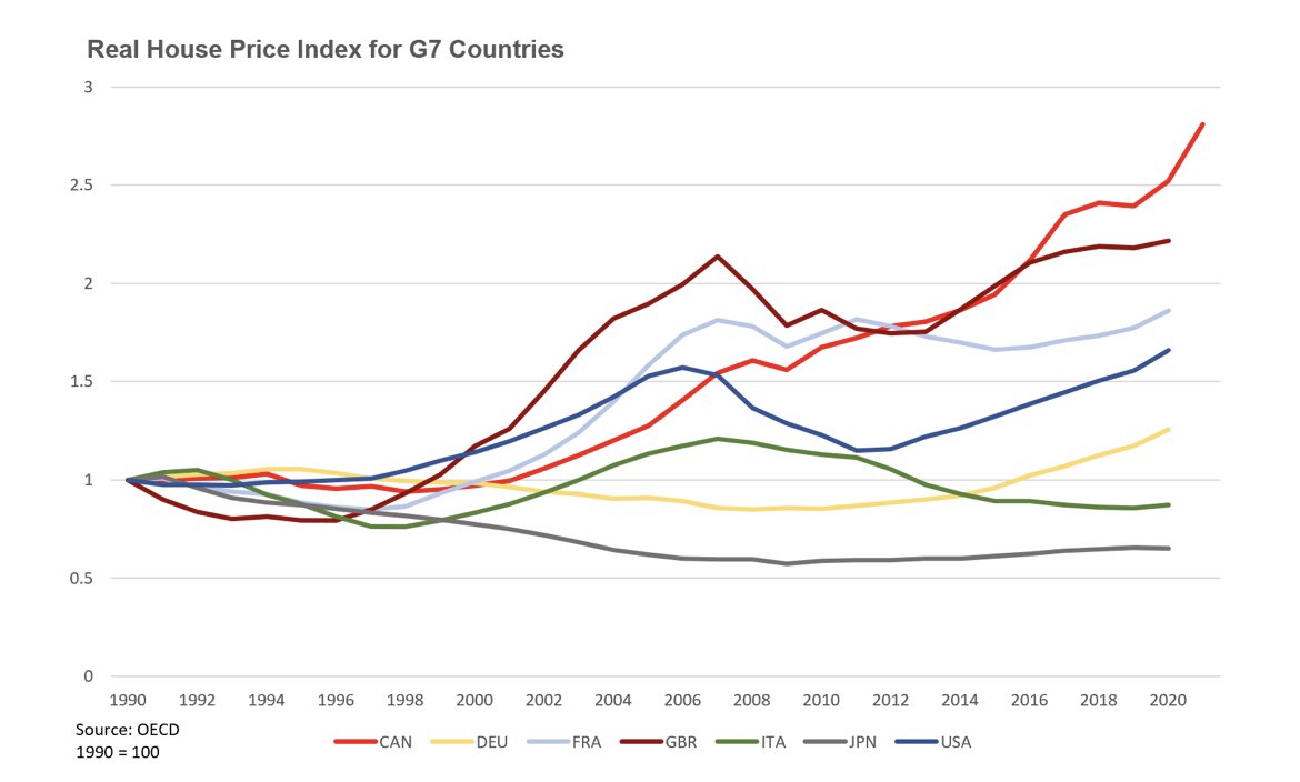 Prosaiccapital's tweet photo. @ChillAsHellYYJ Also I think a huge thing is the price elasticity. Understanding international moves aren’t easy - but why don’t more Canadians move to Denmark or Japan given housing is “comparably cheaper” 

slight increase in taxes might not move the needle if a ~280% price discrepancy doesn’t https://t.co/4RCWb0evQc