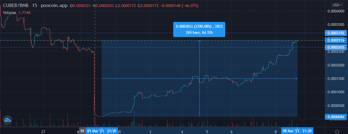 _thehodler_'s tweet photo. @CubeBaseToken BOUNCING BACK!!! If you're sitting there wondering what #crypto #1000xGems to buy, NGL, **NFA** but take a look 👀

🔥Liquidity Locked🔒
🔥Renounced✅
🔥#BUSD  Rewards for Holding

🔥https://t.co/12310mMZ5X 
🔥https://t.co/PWpxVcXBV7 https://t.co/JWqdYfcNgp