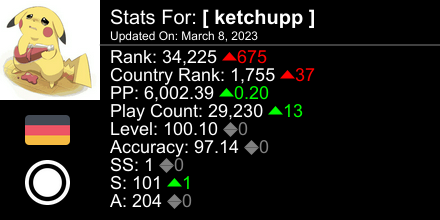 ketchuppOSU's tweet photo. osu! stats for player [ ketchupp ] automatically generated by https://t.co/Gy46nTocJE #ProsuTweetPoster https://t.co/2UaeY1kXsk
