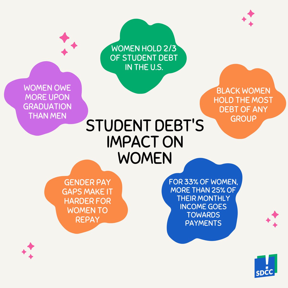 DebtCrisisOrg's tweet photo. Another reason for @POTUS to #CancelStudentDebt https://t.co/EyVyZleK62