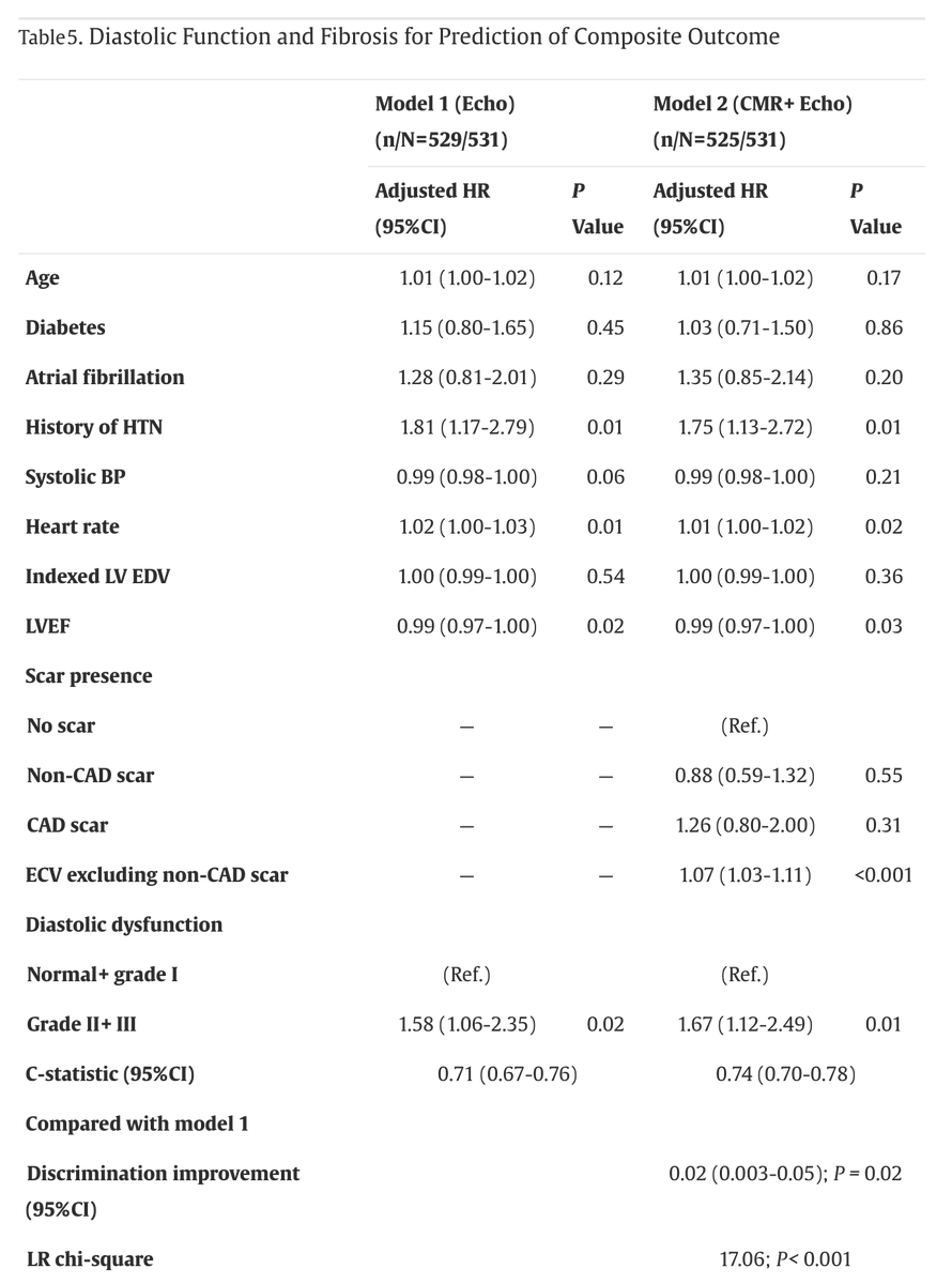 Complimentary role of echo + CMR in HF risk stratification. Now online @JACCJournals. Congratulations to former @HMethodistCV Imaging Fellow David Lewandowski, @SNagueh and entire #DeBakeyCMR team. ttps://authors.elsevier.com/a/1gj1p,i2XruoC3#.ZAkDjlx1nTY.twitter