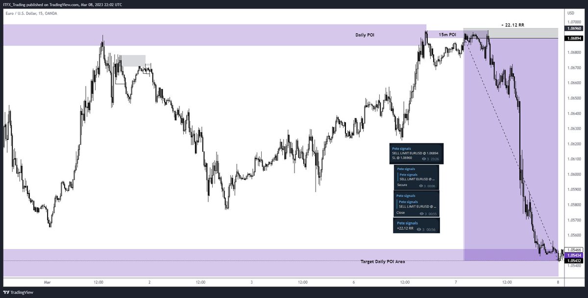 ITFX_Trading's tweet image. Here is a breakdown of EU shorts taken on Tuesday - resulting in +22.12 RR.

Quite a solid trade and actually went on a bit further, but secured the bag.

About 5 losses as well for the week so far, so overall a profitable week.