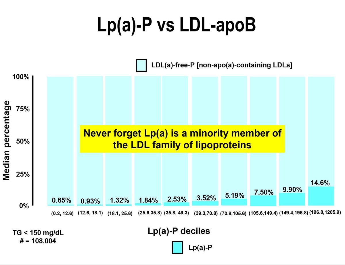 @Lpa_Doc Last time I checked, even when elevated, Lp(a)-P is a minority particle that pales in contrast to LDL-P and thus is pretty much a non factor in trial apoB. cvws.icloud-content.com/B/AWjdxtNGiYV8…
