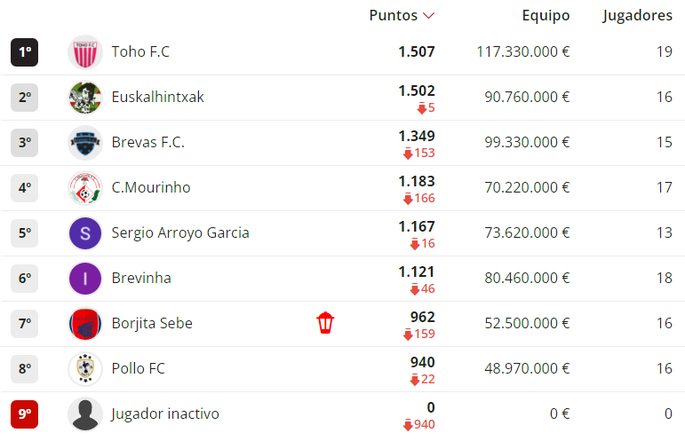 Cartagenaleague's tweet photo. 🧵4/12 En #1ªrfef, bonita disputa entre #tohofc y #euskalhintxak por el liderato, con tan solo 5 puntos entre ellos. Sin ninguna novedad en la zona del descenso. https://t.co/mWDqmJ7qJX