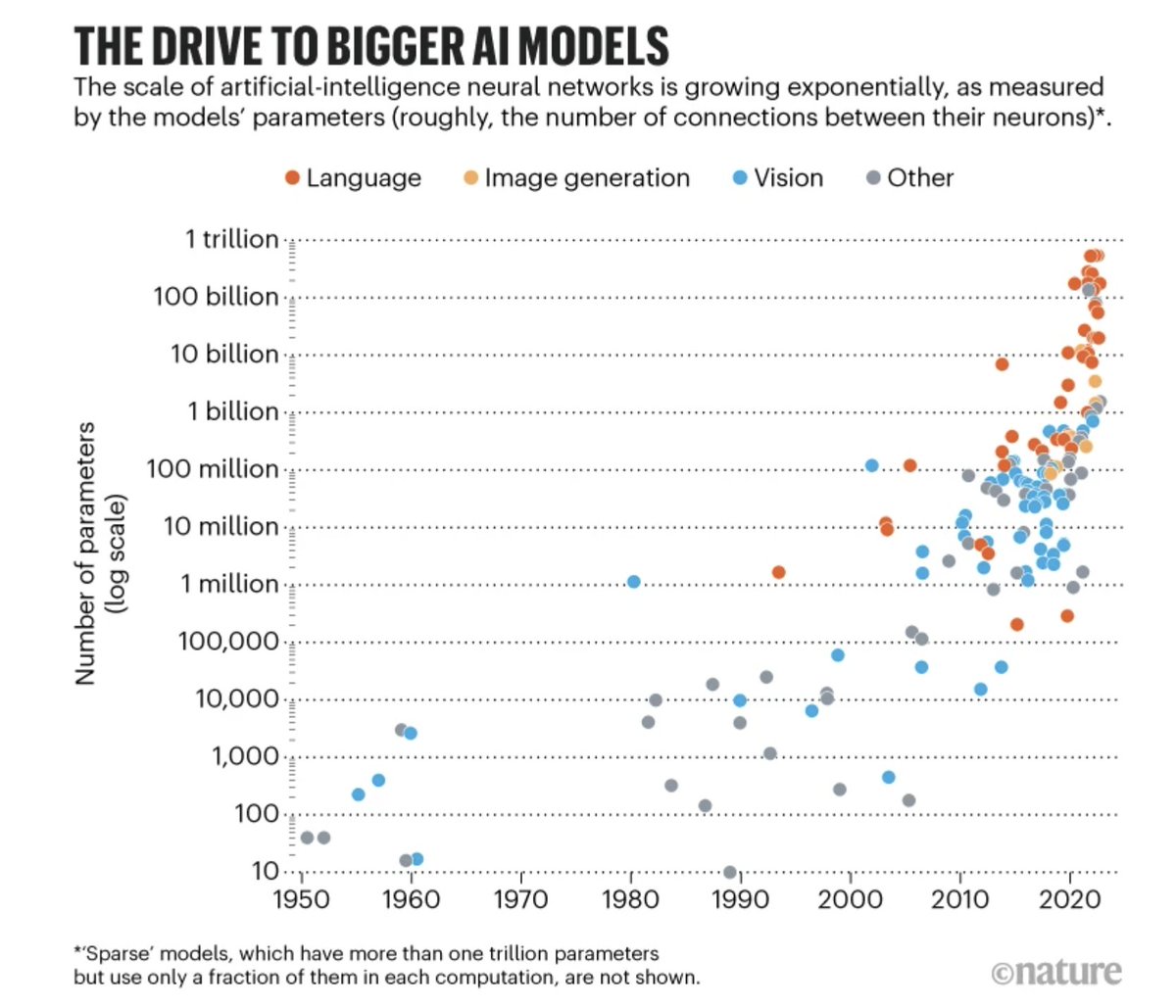 The large model singularity: reaching the year 2030 would require models with an infinite number of parameters, suggesting that time might stop before we get there.