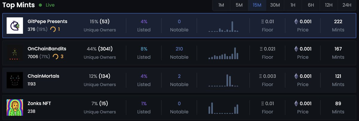 ZonksNFT's tweet photo. π§ Zonks are #4 in trending #ETH mints! Almost 10% sold out!
Mint one for free or mint more at 0.004:
https://t.co/mqwquf21Ys
#Zunks #EthereumNFTs #freemintNFT https://t.co/D0DXENNRkO